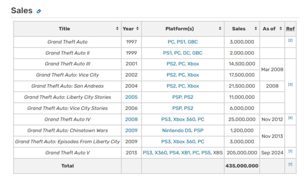 what made gta V so popular sales